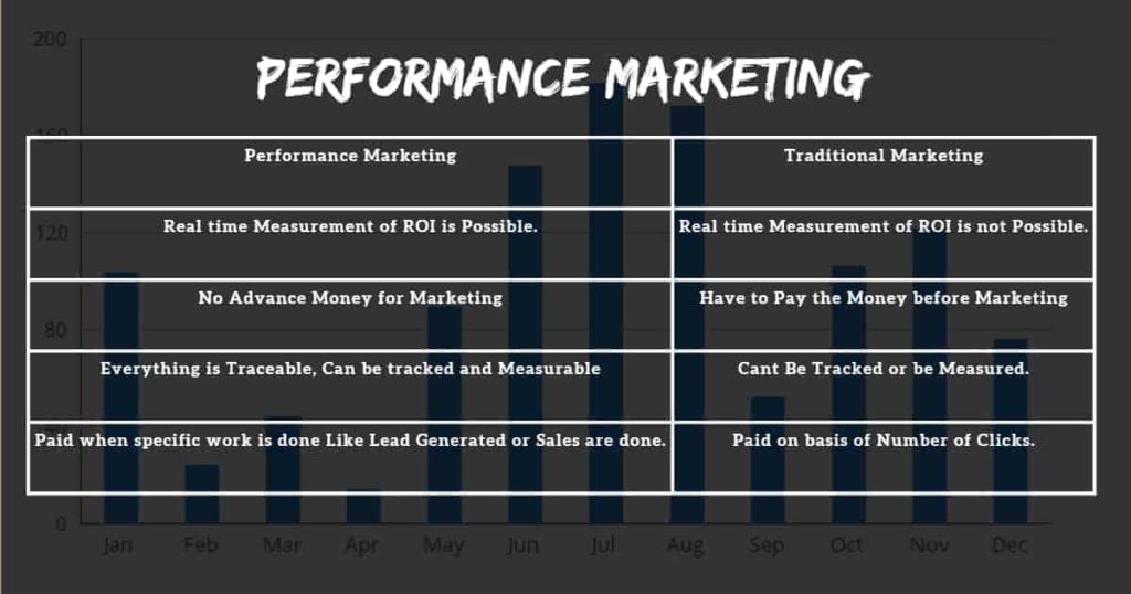 Performance Marketing by digibloq